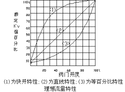 曲線圖